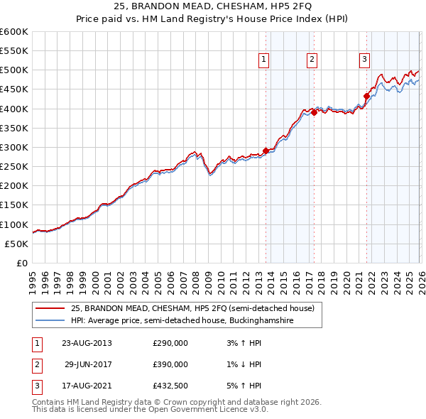 25, BRANDON MEAD, CHESHAM, HP5 2FQ: Price paid vs HM Land Registry's House Price Index