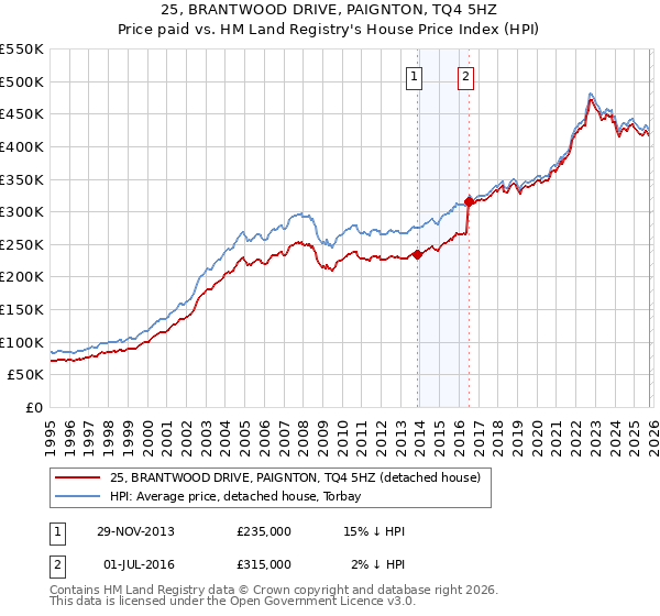 25, BRANTWOOD DRIVE, PAIGNTON, TQ4 5HZ: Price paid vs HM Land Registry's House Price Index