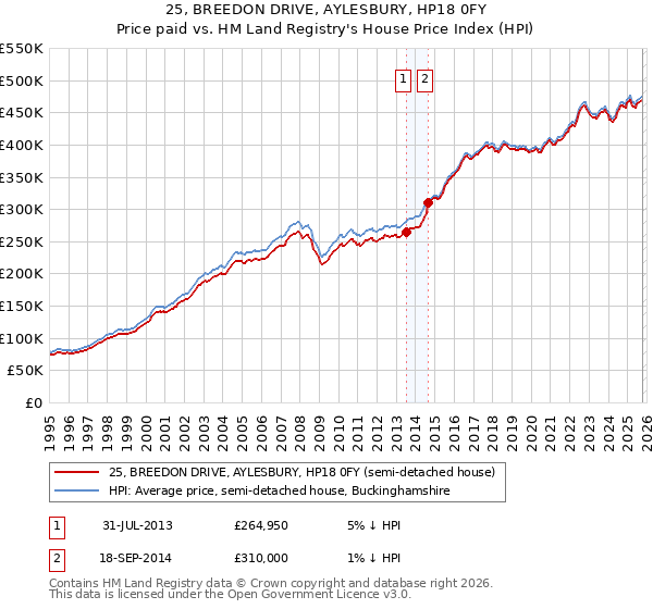 25, BREEDON DRIVE, AYLESBURY, HP18 0FY: Price paid vs HM Land Registry's House Price Index