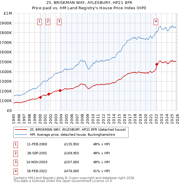 25, BRISKMAN WAY, AYLESBURY, HP21 8FR: Price paid vs HM Land Registry's House Price Index