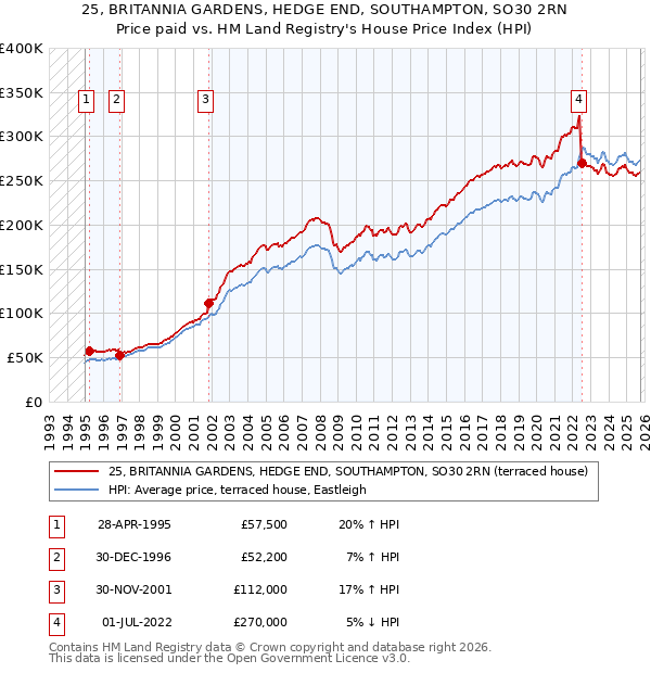25, BRITANNIA GARDENS, HEDGE END, SOUTHAMPTON, SO30 2RN: Price paid vs HM Land Registry's House Price Index
