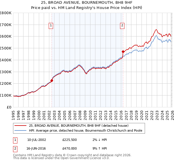 25, BROAD AVENUE, BOURNEMOUTH, BH8 9HF: Price paid vs HM Land Registry's House Price Index
