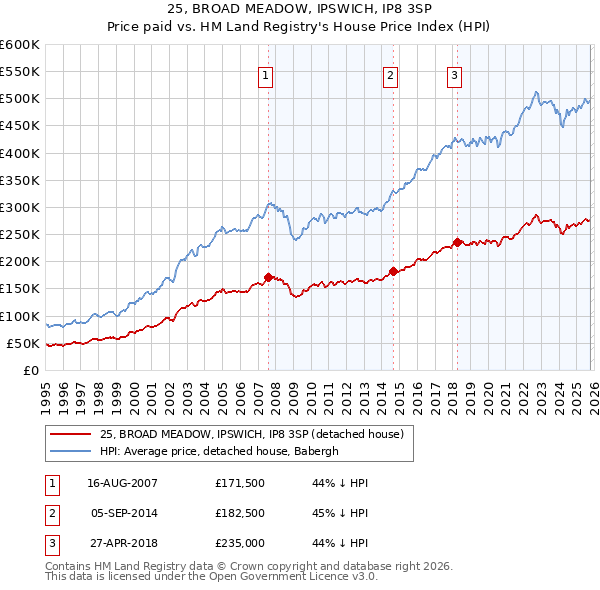 25, BROAD MEADOW, IPSWICH, IP8 3SP: Price paid vs HM Land Registry's House Price Index