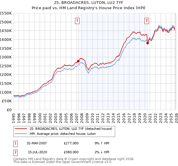 25, BROADACRES, LUTON, LU2 7YF: Price paid vs HM Land Registry's House Price Index