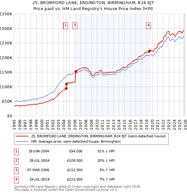25, BROMFORD LANE, ERDINGTON, BIRMINGHAM, B24 8JT: Price paid vs HM Land Registry's House Price Index
