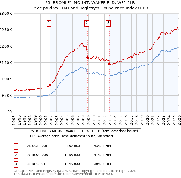 25, BROMLEY MOUNT, WAKEFIELD, WF1 5LB: Price paid vs HM Land Registry's House Price Index
