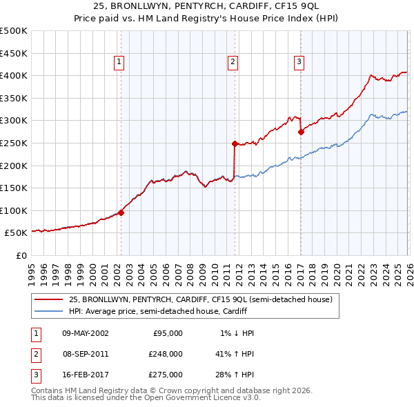 25, BRONLLWYN, PENTYRCH, CARDIFF, CF15 9QL: Price paid vs HM Land Registry's House Price Index
