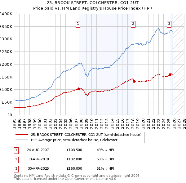 25, BROOK STREET, COLCHESTER, CO1 2UT: Price paid vs HM Land Registry's House Price Index
