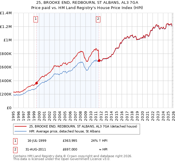 25, BROOKE END, REDBOURN, ST ALBANS, AL3 7GA: Price paid vs HM Land Registry's House Price Index