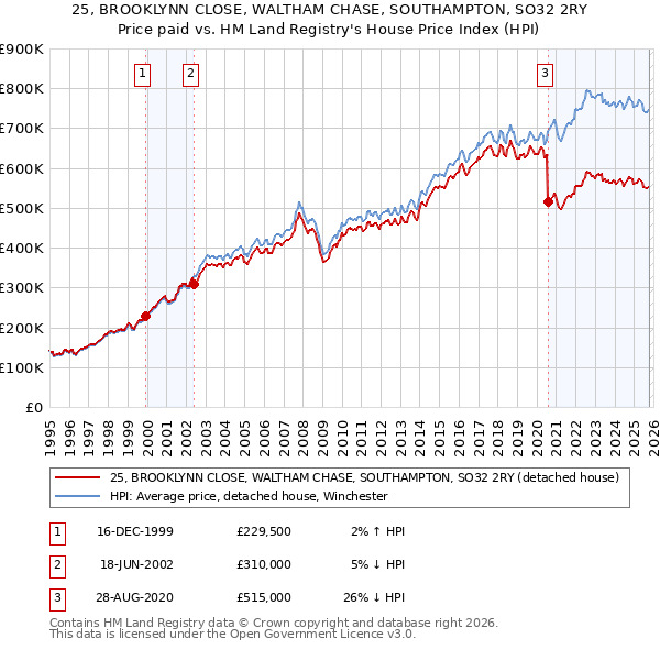 25, BROOKLYNN CLOSE, WALTHAM CHASE, SOUTHAMPTON, SO32 2RY: Price paid vs HM Land Registry's House Price Index