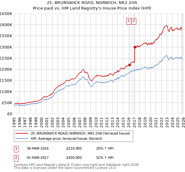 25, BRUNSWICK ROAD, NORWICH, NR2 2HA: Price paid vs HM Land Registry's House Price Index