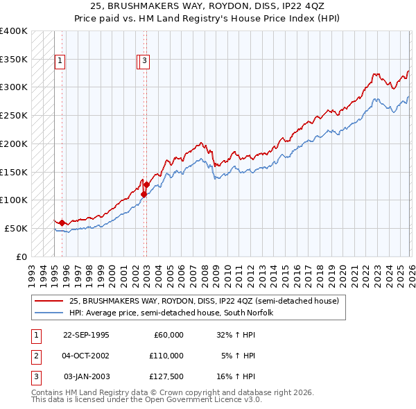 25, BRUSHMAKERS WAY, ROYDON, DISS, IP22 4QZ: Price paid vs HM Land Registry's House Price Index