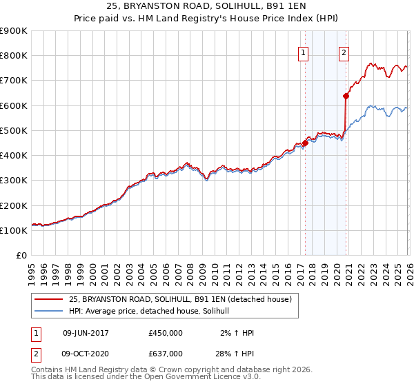 25, BRYANSTON ROAD, SOLIHULL, B91 1EN: Price paid vs HM Land Registry's House Price Index