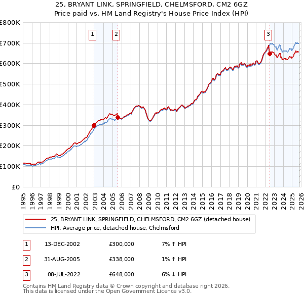 25, BRYANT LINK, SPRINGFIELD, CHELMSFORD, CM2 6GZ: Price paid vs HM Land Registry's House Price Index