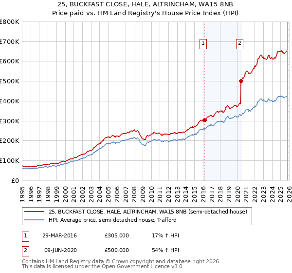 25, BUCKFAST CLOSE, HALE, ALTRINCHAM, WA15 8NB: Price paid vs HM Land Registry's House Price Index