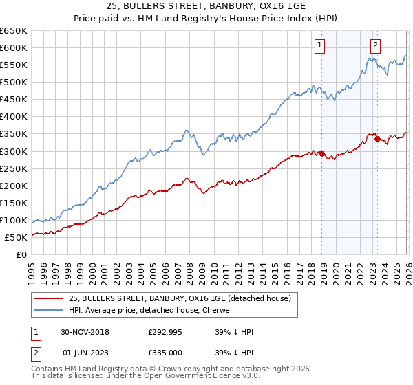 25, BULLERS STREET, BANBURY, OX16 1GE: Price paid vs HM Land Registry's House Price Index