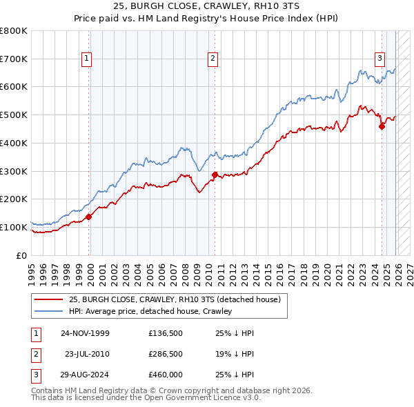 25, BURGH CLOSE, CRAWLEY, RH10 3TS: Price paid vs HM Land Registry's House Price Index