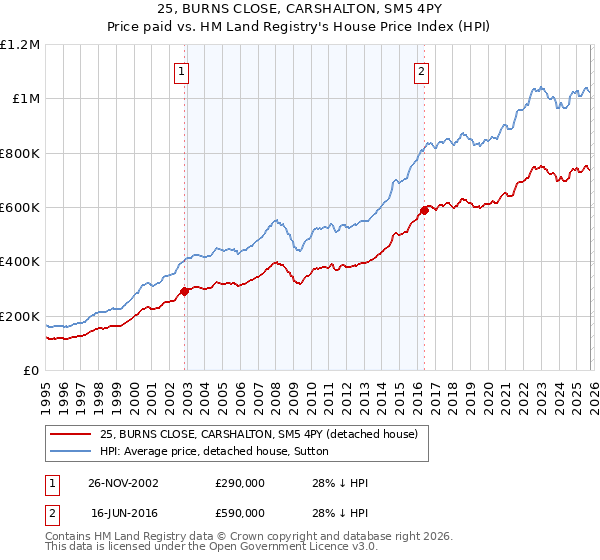 25, BURNS CLOSE, CARSHALTON, SM5 4PY: Price paid vs HM Land Registry's House Price Index