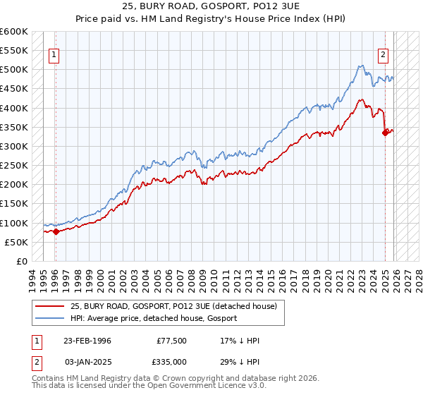 25, BURY ROAD, GOSPORT, PO12 3UE: Price paid vs HM Land Registry's House Price Index
