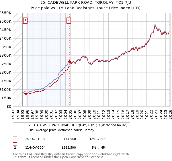 25, CADEWELL PARK ROAD, TORQUAY, TQ2 7JU: Price paid vs HM Land Registry's House Price Index