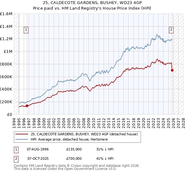 25, CALDECOTE GARDENS, BUSHEY, WD23 4GP: Price paid vs HM Land Registry's House Price Index