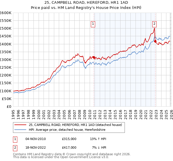 25, CAMPBELL ROAD, HEREFORD, HR1 1AD: Price paid vs HM Land Registry's House Price Index
