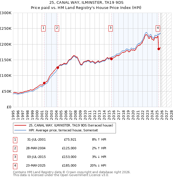 25, CANAL WAY, ILMINSTER, TA19 9DS: Price paid vs HM Land Registry's House Price Index
