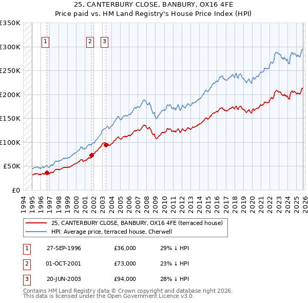 25, CANTERBURY CLOSE, BANBURY, OX16 4FE: Price paid vs HM Land Registry's House Price Index