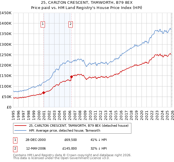 25, CARLTON CRESCENT, TAMWORTH, B79 8EX: Price paid vs HM Land Registry's House Price Index