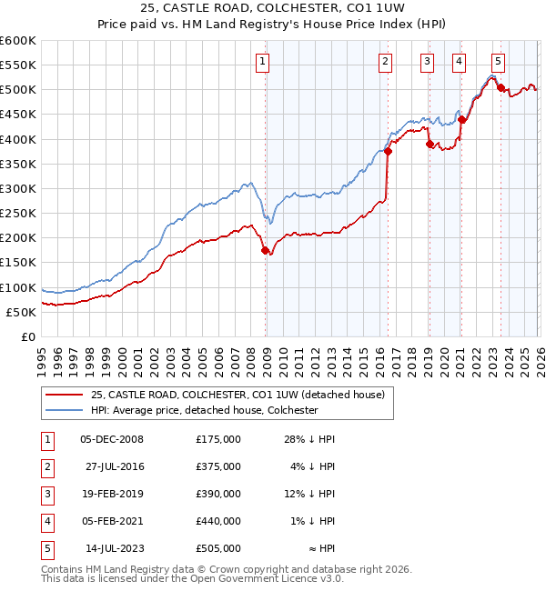 25, CASTLE ROAD, COLCHESTER, CO1 1UW: Price paid vs HM Land Registry's House Price Index