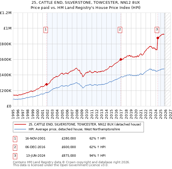 25, CATTLE END, SILVERSTONE, TOWCESTER, NN12 8UX: Price paid vs HM Land Registry's House Price Index
