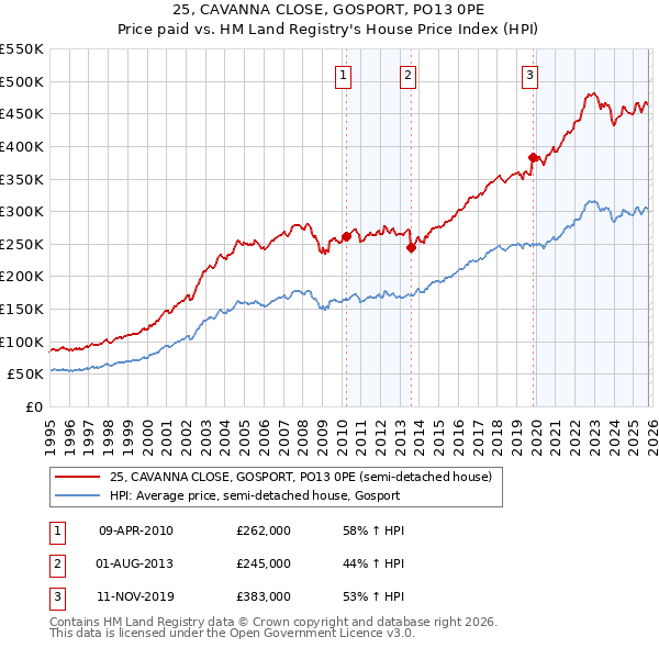 25, CAVANNA CLOSE, GOSPORT, PO13 0PE: Price paid vs HM Land Registry's House Price Index