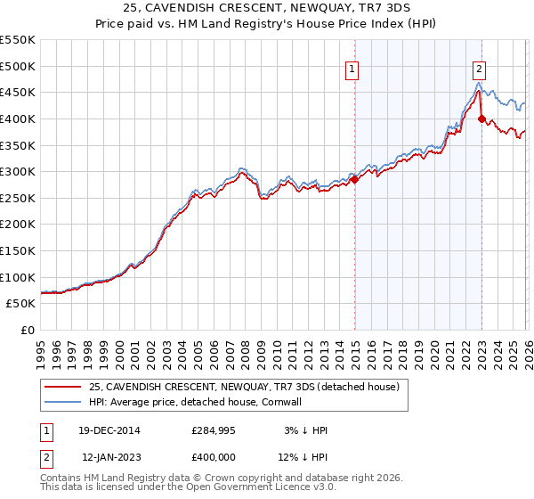 25, CAVENDISH CRESCENT, NEWQUAY, TR7 3DS: Price paid vs HM Land Registry's House Price Index