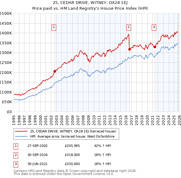 25, CEDAR DRIVE, WITNEY, OX28 1EJ: Price paid vs HM Land Registry's House Price Index
