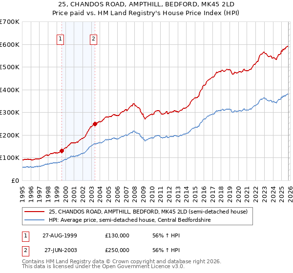 25, CHANDOS ROAD, AMPTHILL, BEDFORD, MK45 2LD: Price paid vs HM Land Registry's House Price Index