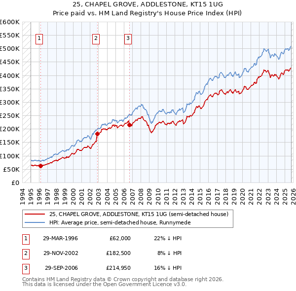 25, CHAPEL GROVE, ADDLESTONE, KT15 1UG: Price paid vs HM Land Registry's House Price Index
