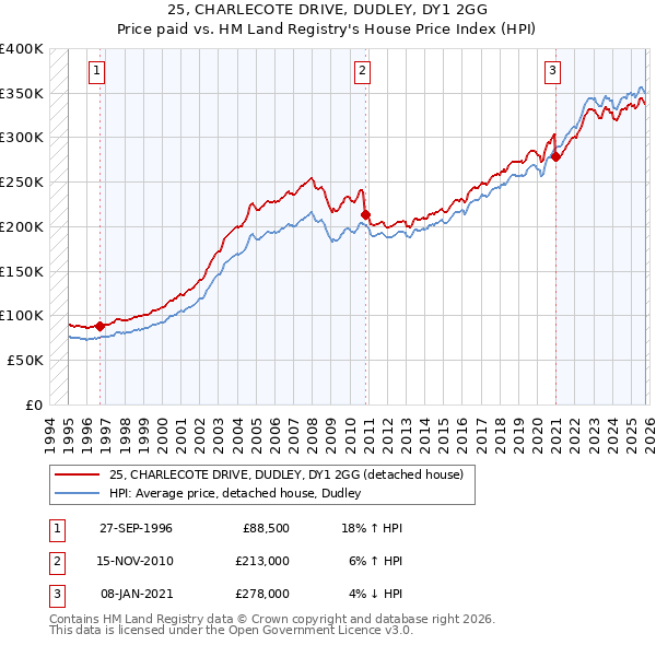 25, CHARLECOTE DRIVE, DUDLEY, DY1 2GG: Price paid vs HM Land Registry's House Price Index