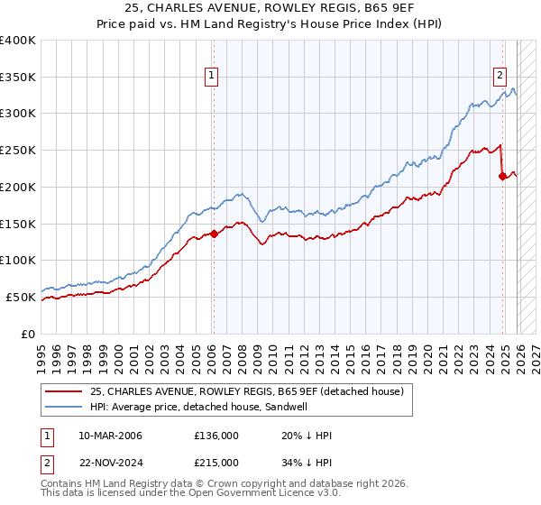 25, CHARLES AVENUE, ROWLEY REGIS, B65 9EF: Price paid vs HM Land Registry's House Price Index