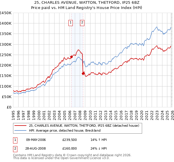 25, CHARLES AVENUE, WATTON, THETFORD, IP25 6BZ: Price paid vs HM Land Registry's House Price Index