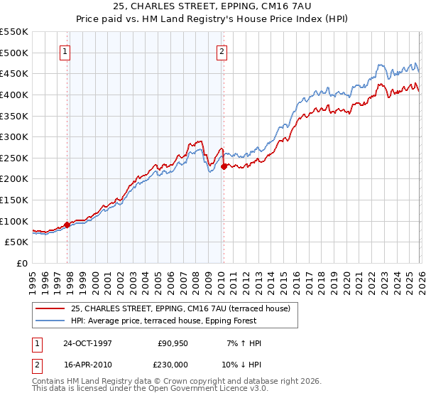 25, CHARLES STREET, EPPING, CM16 7AU: Price paid vs HM Land Registry's House Price Index