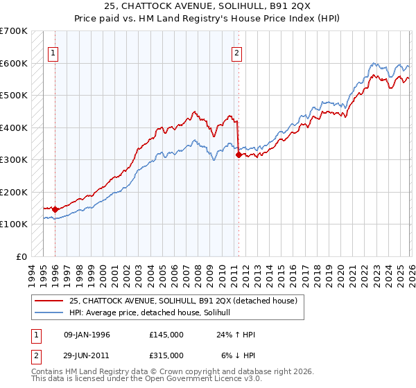 25, CHATTOCK AVENUE, SOLIHULL, B91 2QX: Price paid vs HM Land Registry's House Price Index
