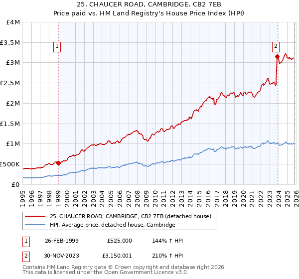 25, CHAUCER ROAD, CAMBRIDGE, CB2 7EB: Price paid vs HM Land Registry's House Price Index