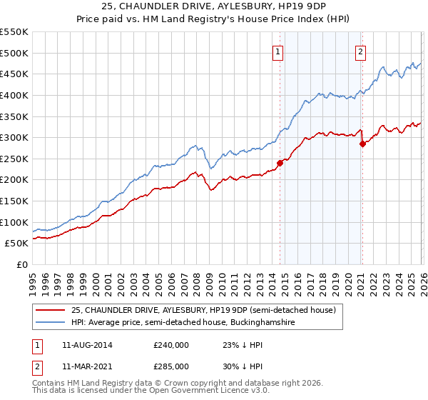 25, CHAUNDLER DRIVE, AYLESBURY, HP19 9DP: Price paid vs HM Land Registry's House Price Index