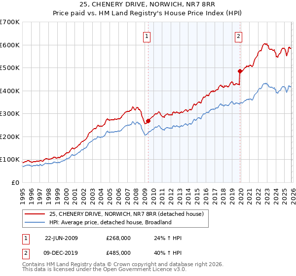 25, CHENERY DRIVE, NORWICH, NR7 8RR: Price paid vs HM Land Registry's House Price Index