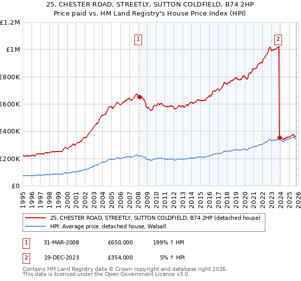 25, CHESTER ROAD, STREETLY, SUTTON COLDFIELD, B74 2HP: Price paid vs HM Land Registry's House Price Index