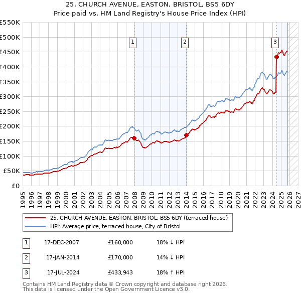 25, CHURCH AVENUE, EASTON, BRISTOL, BS5 6DY: Price paid vs HM Land Registry's House Price Index