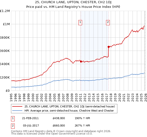 25, CHURCH LANE, UPTON, CHESTER, CH2 1DJ: Price paid vs HM Land Registry's House Price Index