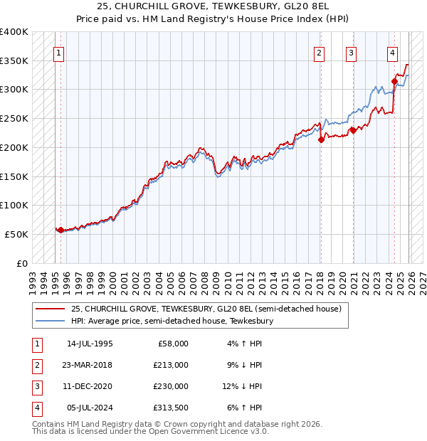 25, CHURCHILL GROVE, TEWKESBURY, GL20 8EL: Price paid vs HM Land Registry's House Price Index