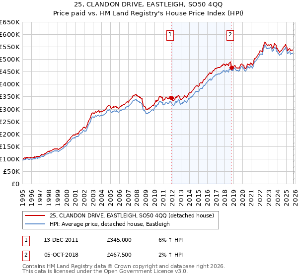 25, CLANDON DRIVE, EASTLEIGH, SO50 4QQ: Price paid vs HM Land Registry's House Price Index