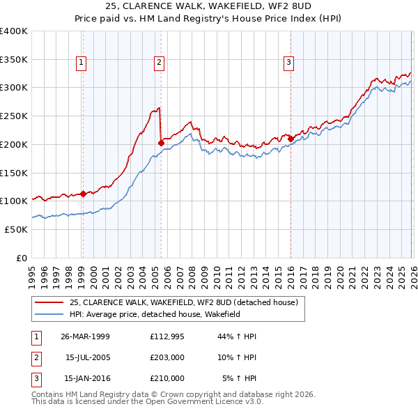 25, CLARENCE WALK, WAKEFIELD, WF2 8UD: Price paid vs HM Land Registry's House Price Index